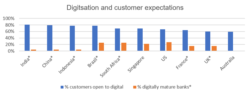 As consumers become accustomed to ever-better customer experiences from everyday digital solutions ranging from Airbnb to Zalora, financial institutions (FIs) often struggle to offer equally compelling experiences.