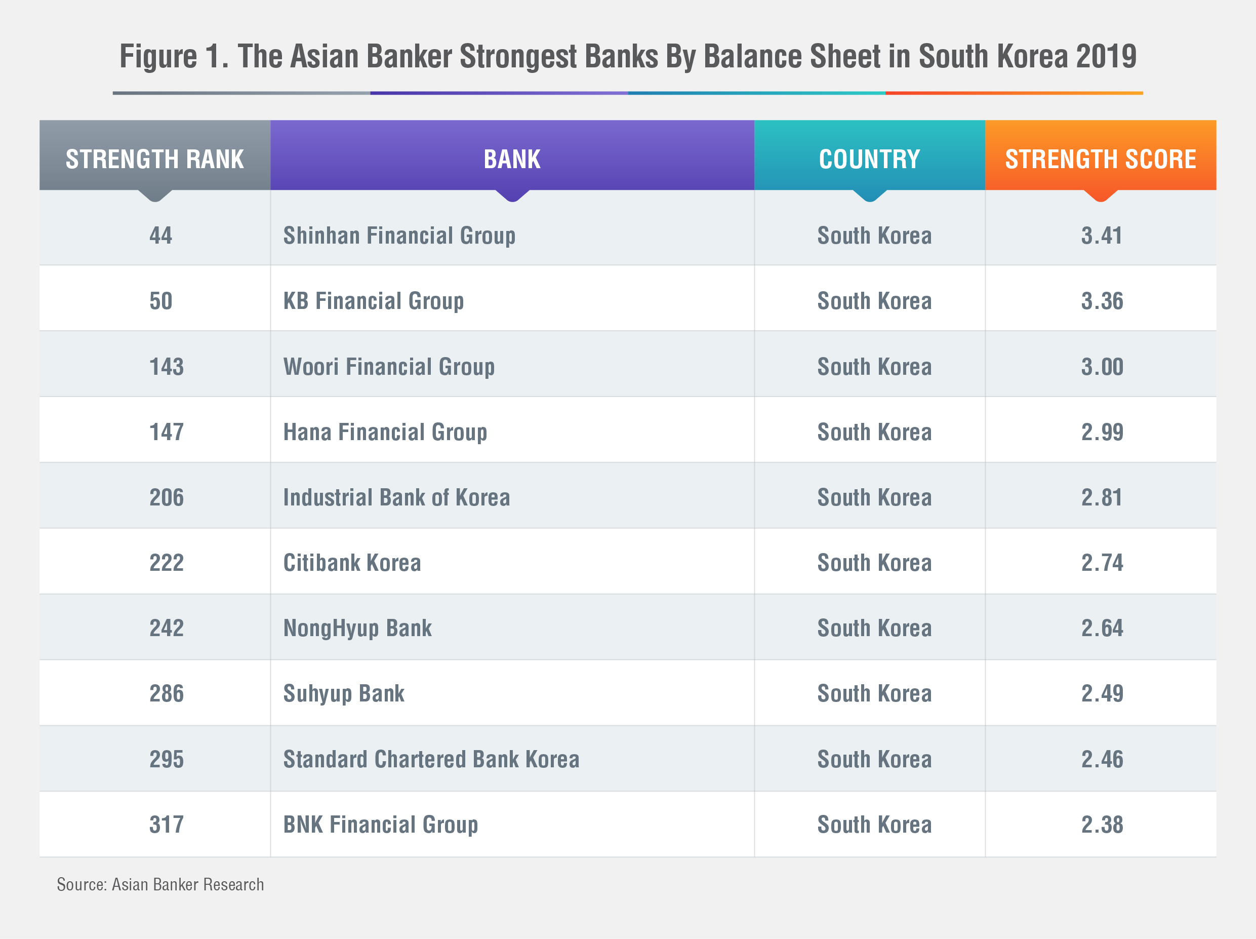 Shinhan Financial Group Is The Strongest Bank In South Korea For