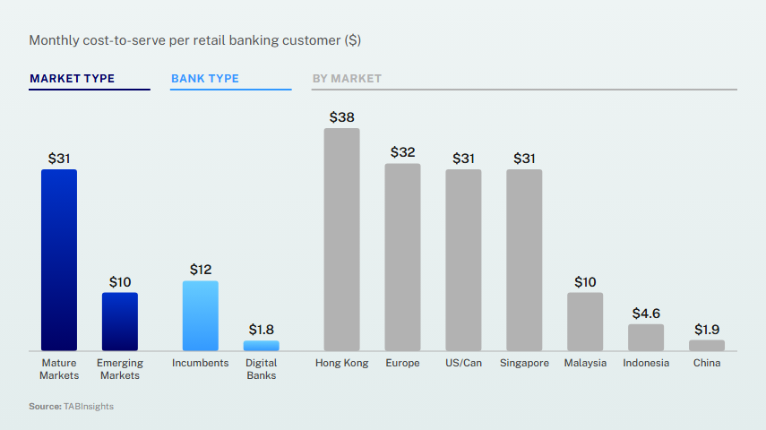Revenue per customer matters more than low cost-to-serve for digital banks