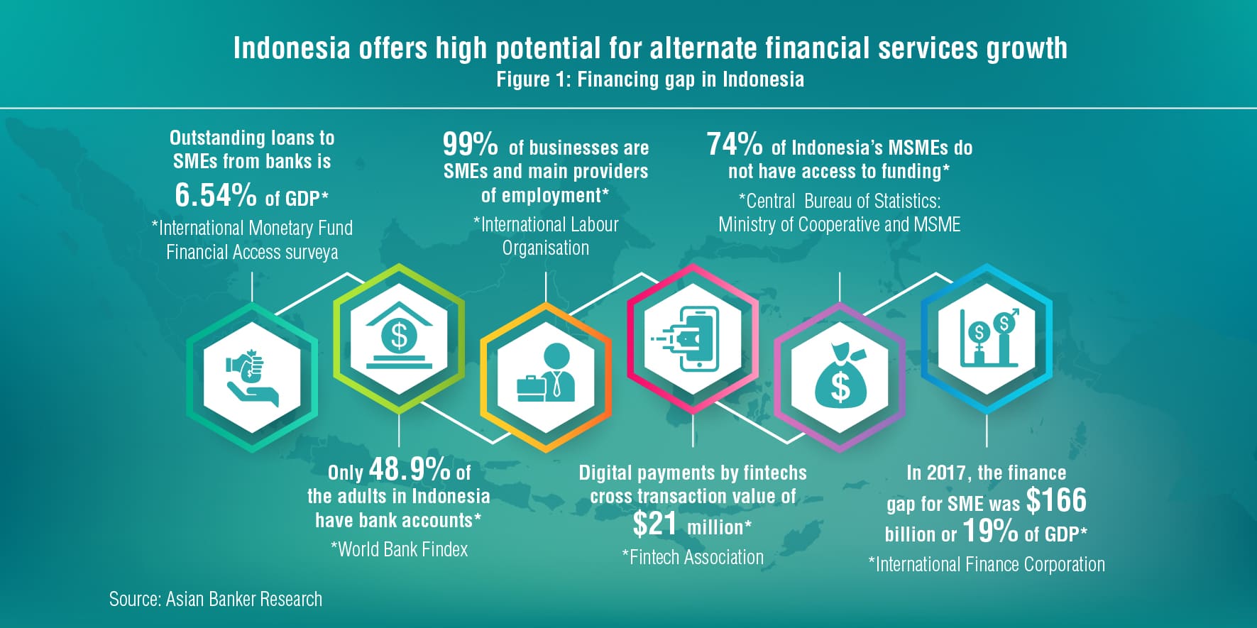 Indonesia Offers Unique Opportunities For Ai Based Fintech Solutions To Bridge The Financing Gap The Asian Banker