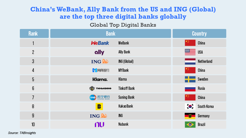 Global Top 100 Digital-only Banks Ranking - easy path to profitability- Asian
