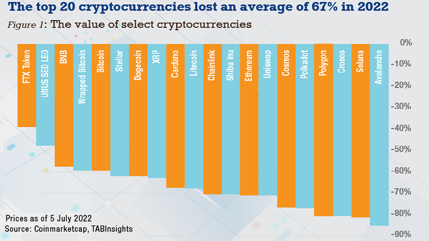 Value of top 20 cryptocurrencies plunged 60% in 2022- Asian Banker