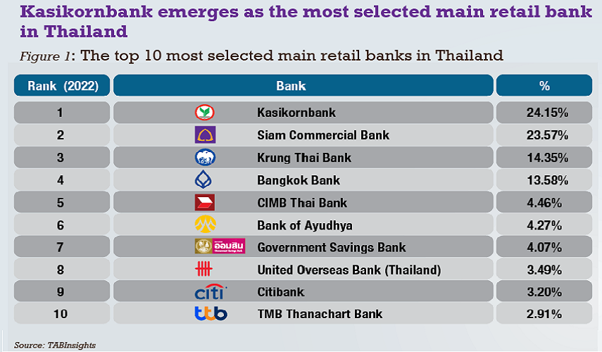 Most consumers chose Kbank as main retail bank in 2022- The Banker