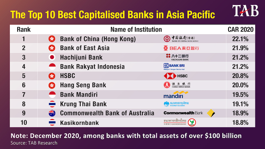 Asia Pacific banks improved to 15.9% in 2020- The Asian