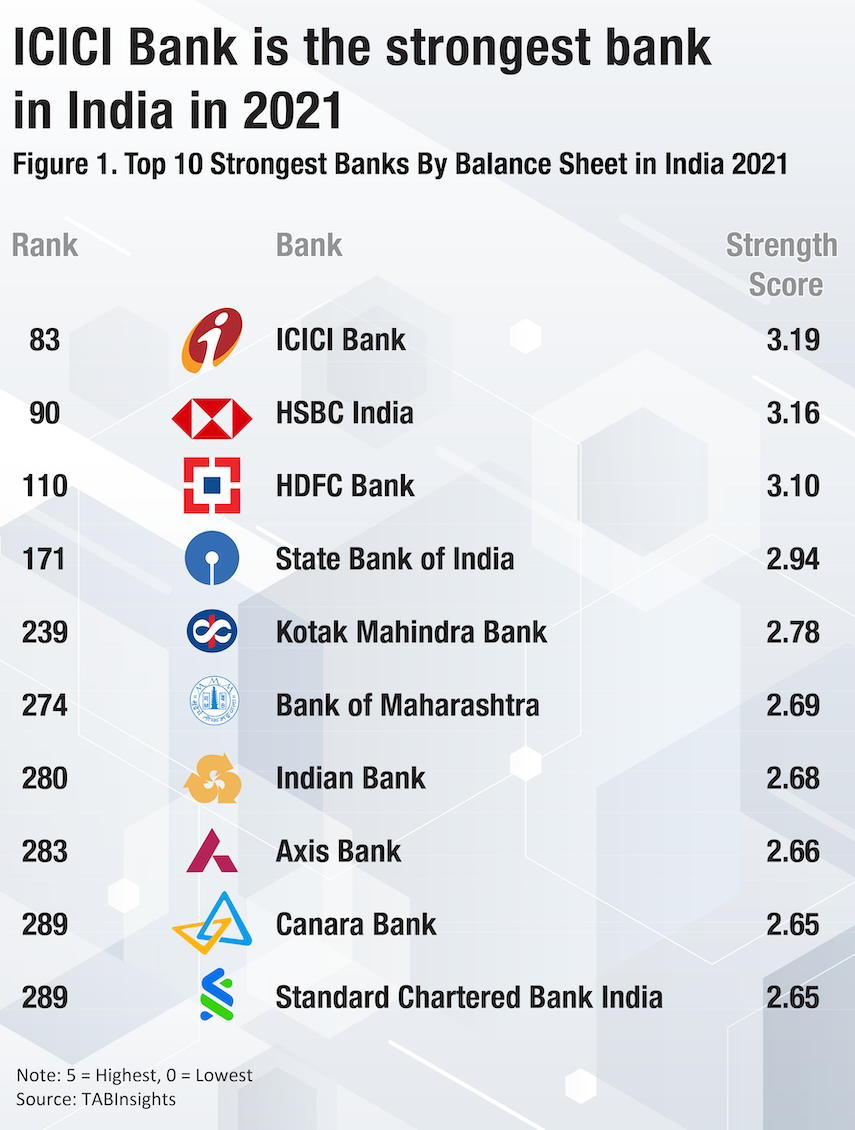 Which bank is strong in India?
