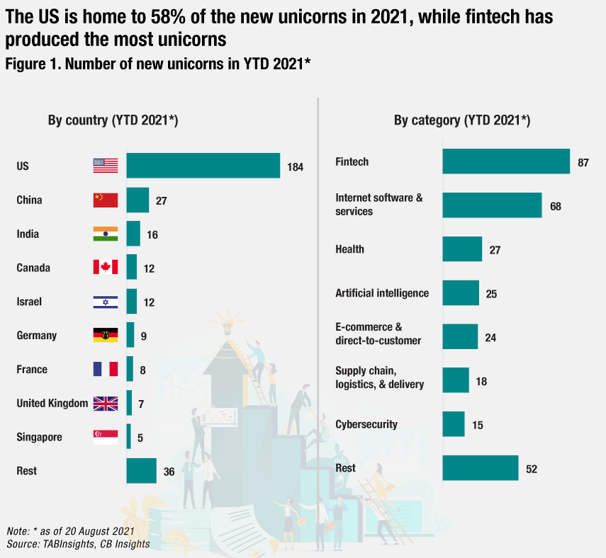 Almost 40 of current unicorns were created in the first eight months