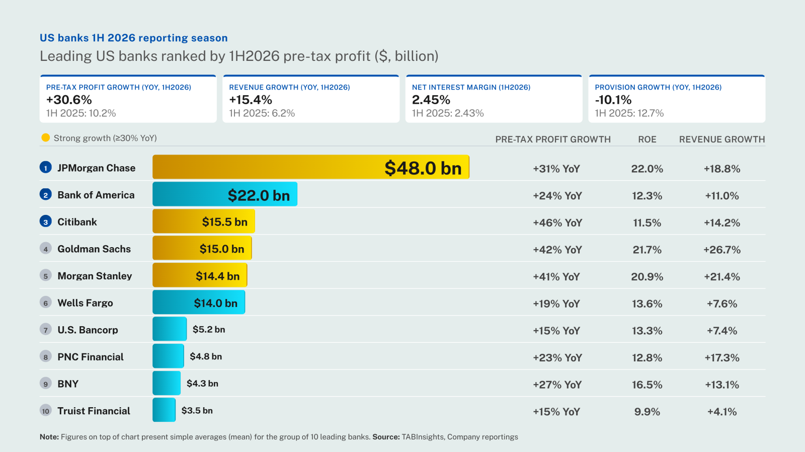 US banks post record first-half profits on capital markets strength, lower provisions