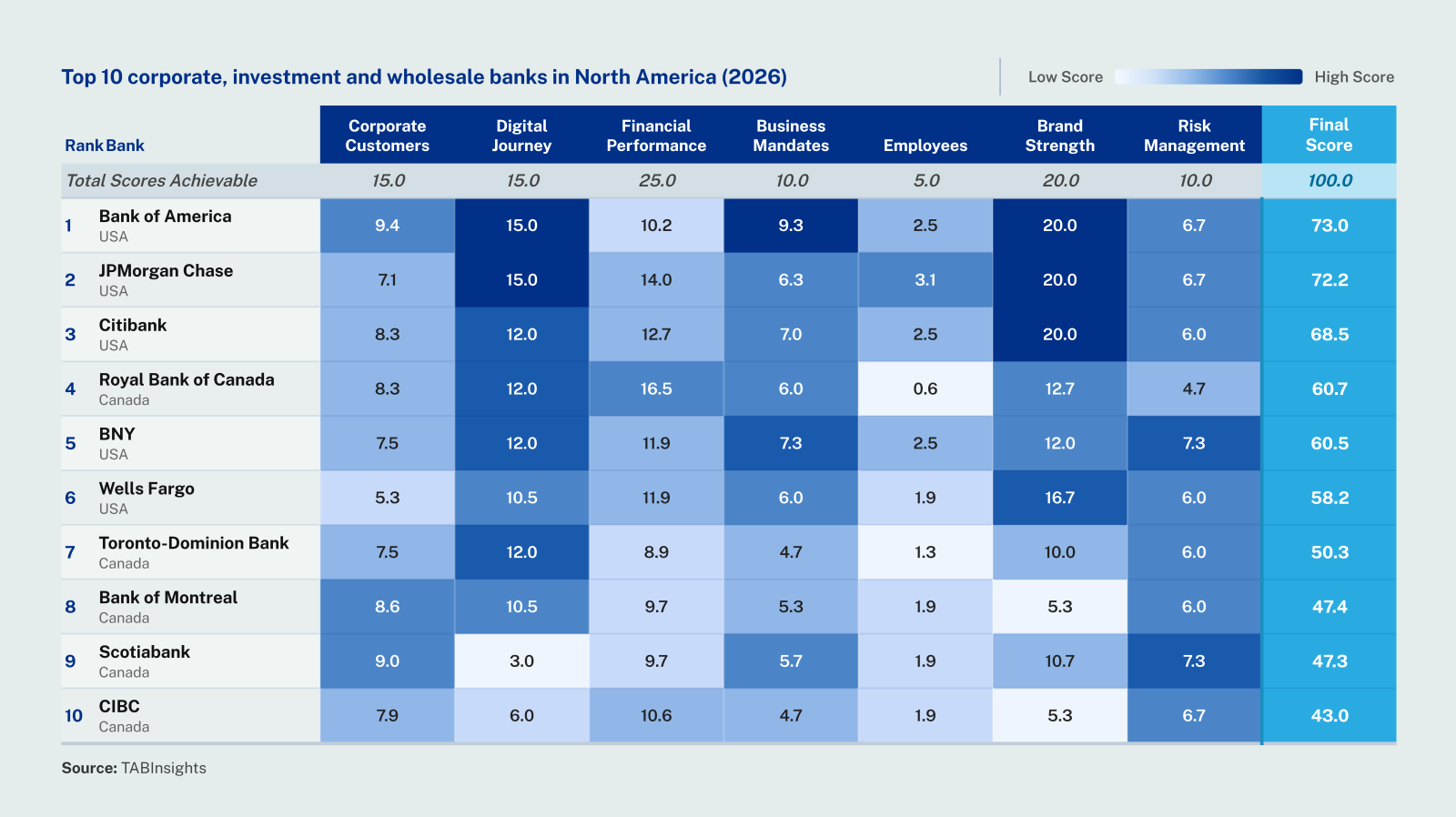 Bank of America leads 2026 CIW ranking among North America-headquartered banks