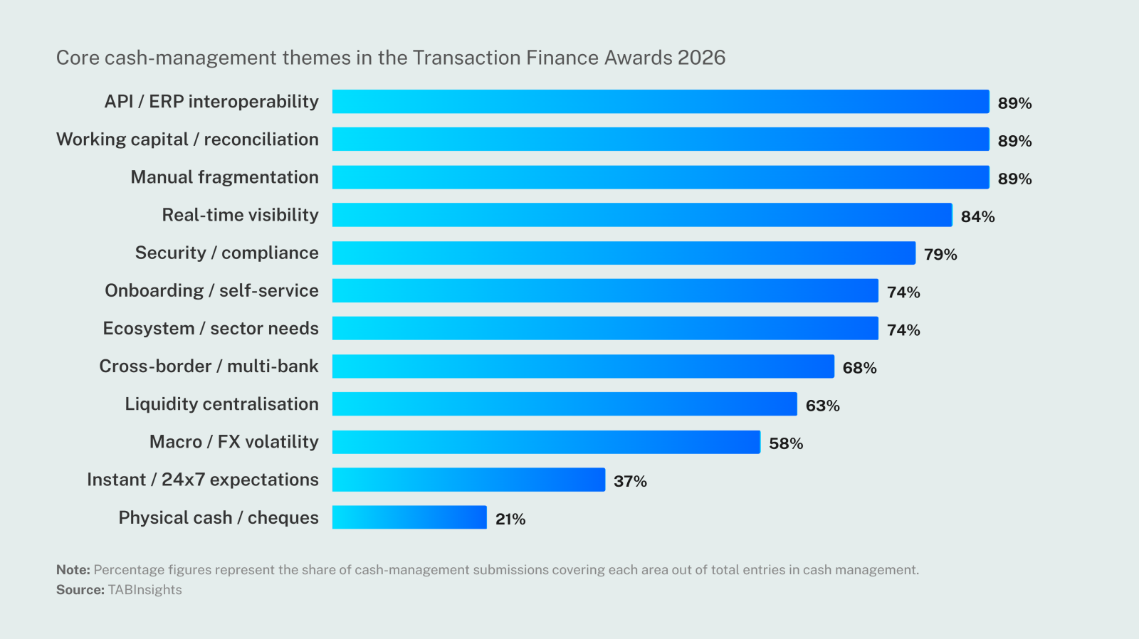 Cash management moves beyond portals as receivables automation remains uneven