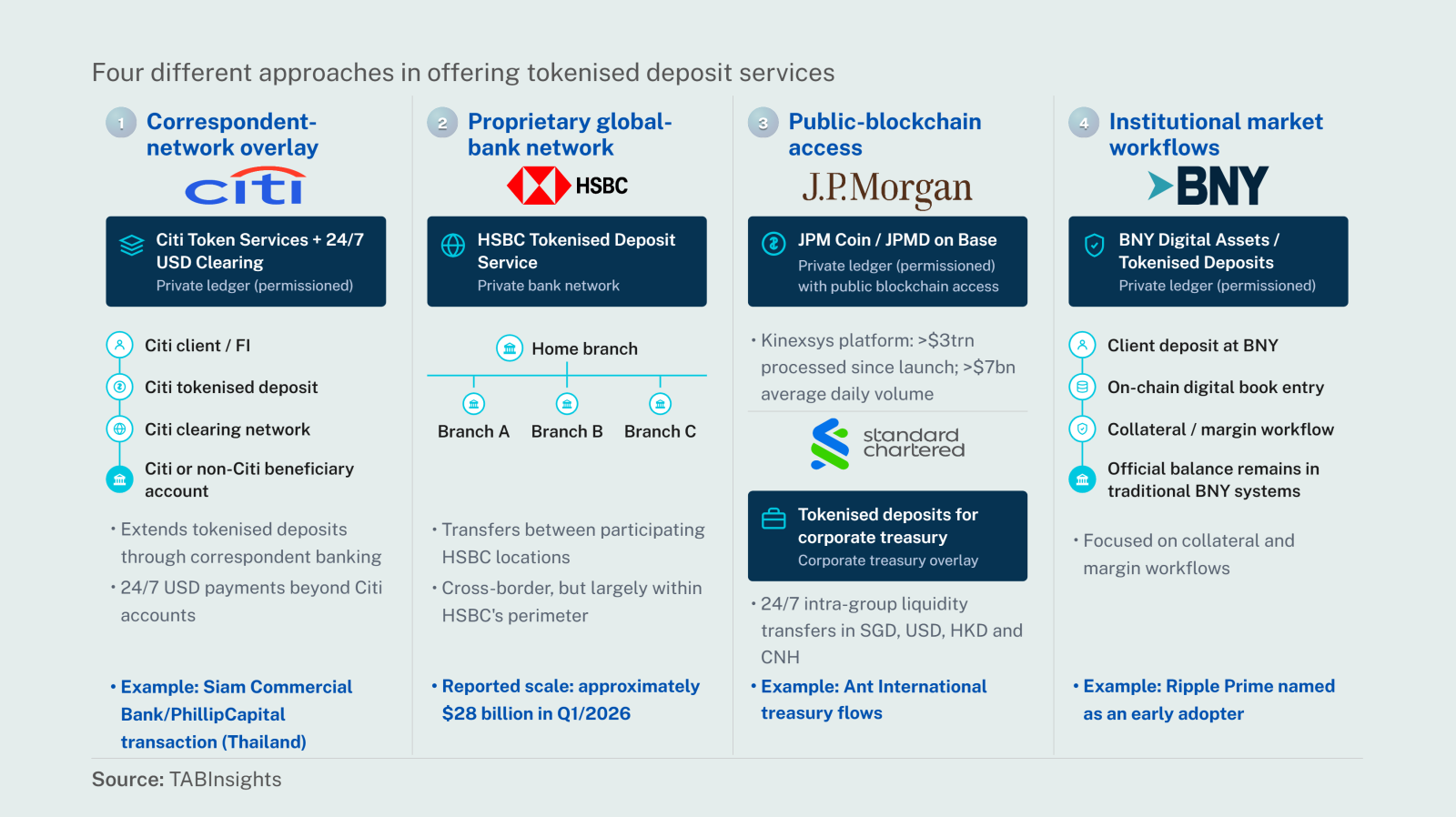 Can Citi turn its tokenised deposit first into a lasting competitive edge?