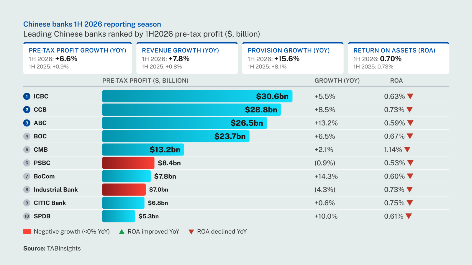 Can Chinese banks turn stronger earnings into better returns?