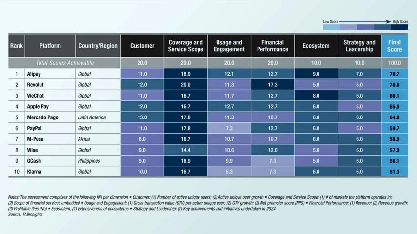  Alipay and Revolut retain lead in 2026 World’s Best Financial Platforms Ranking